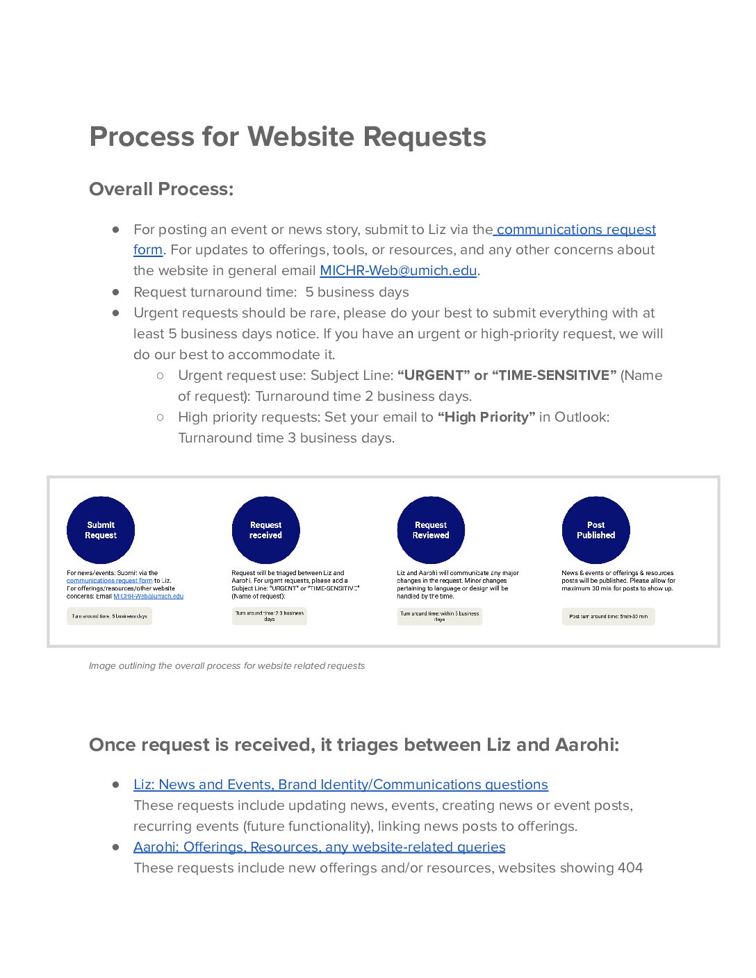 Process for Website Requests